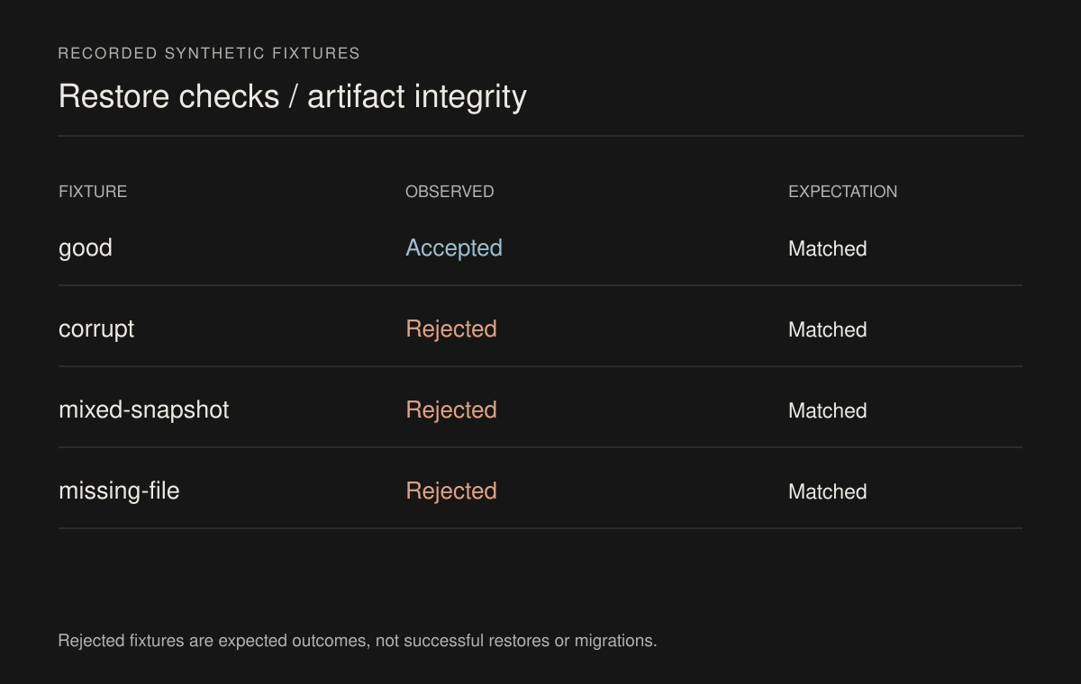 Recorded acceptance and rejection of four synthetic backup fixtures.