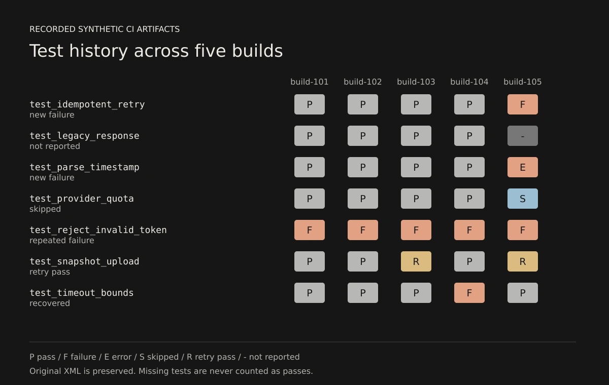 Recorded test outcomes across five synthetic CI builds.
