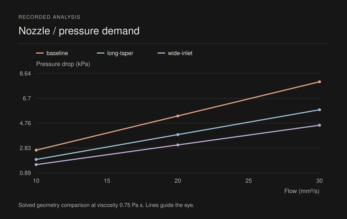 Numerical pressure drop across three nozzle designs at 0.75 Pa s viscosity.