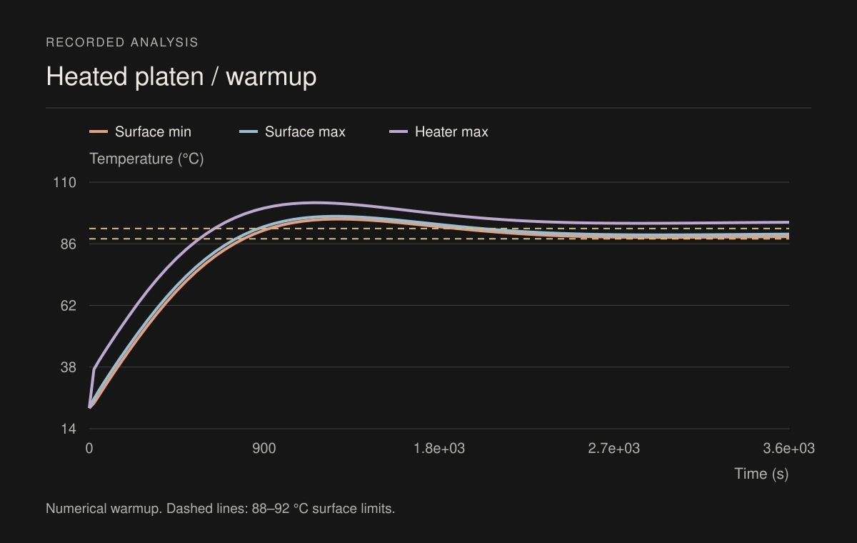 Numerical surface and heater temperatures during warmup. Dashed lines mark the permitted surface temperature range.