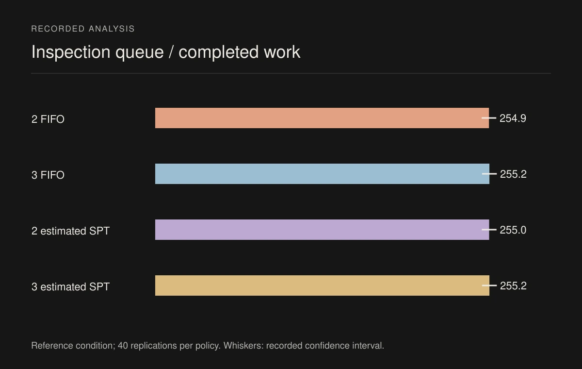 Completed-job means and confidence intervals for four inspection policies, from 40 synthetic runs per policy.