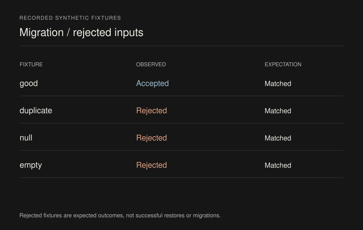 Recorded migration outcomes for valid, duplicate, null and empty input fixtures.