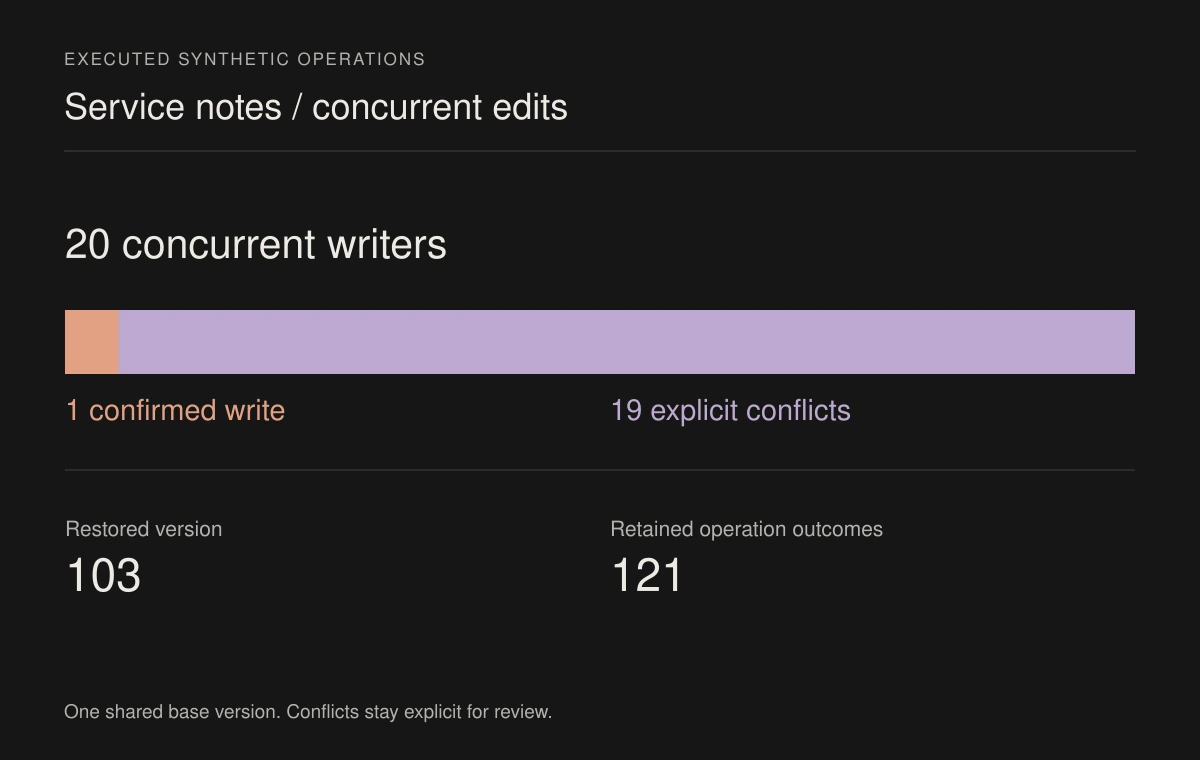 Recorded conflict and restore outcomes from concurrent synthetic service-note edits.
