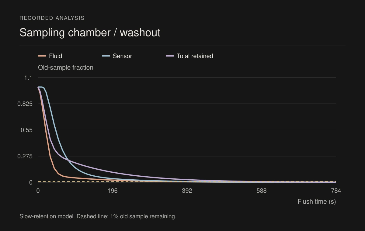 Numerical old-sample retention in the chamber, sensor and wall model during flushing.