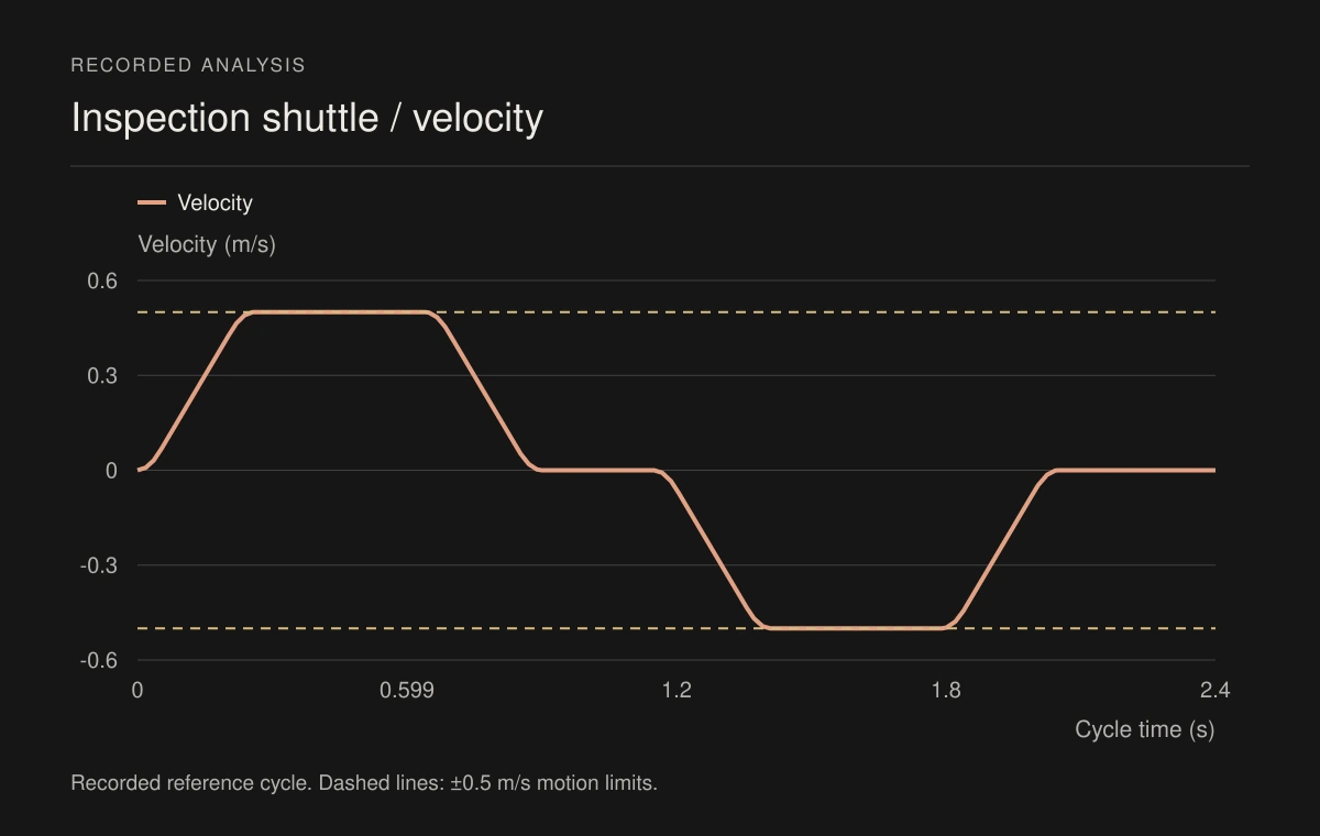 Selected shuttle velocity over a complete inspection cycle.