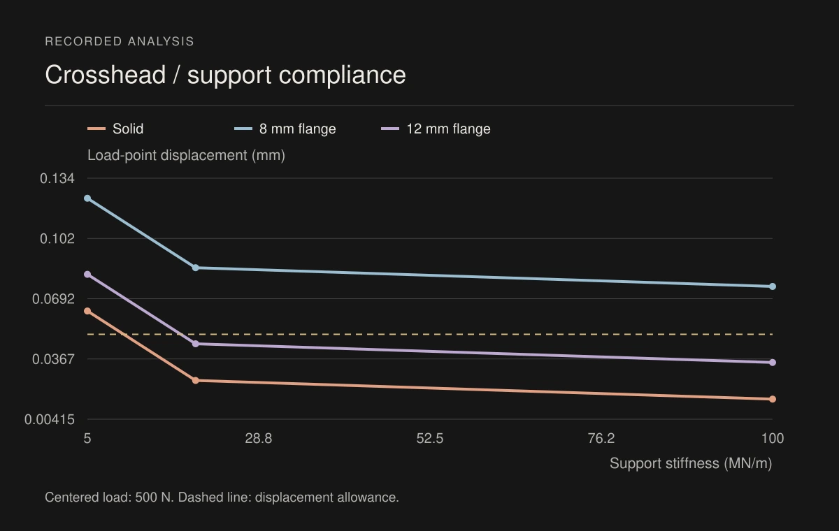 Numerical crosshead displacement at three support stiffnesses under a centered 500 N load.