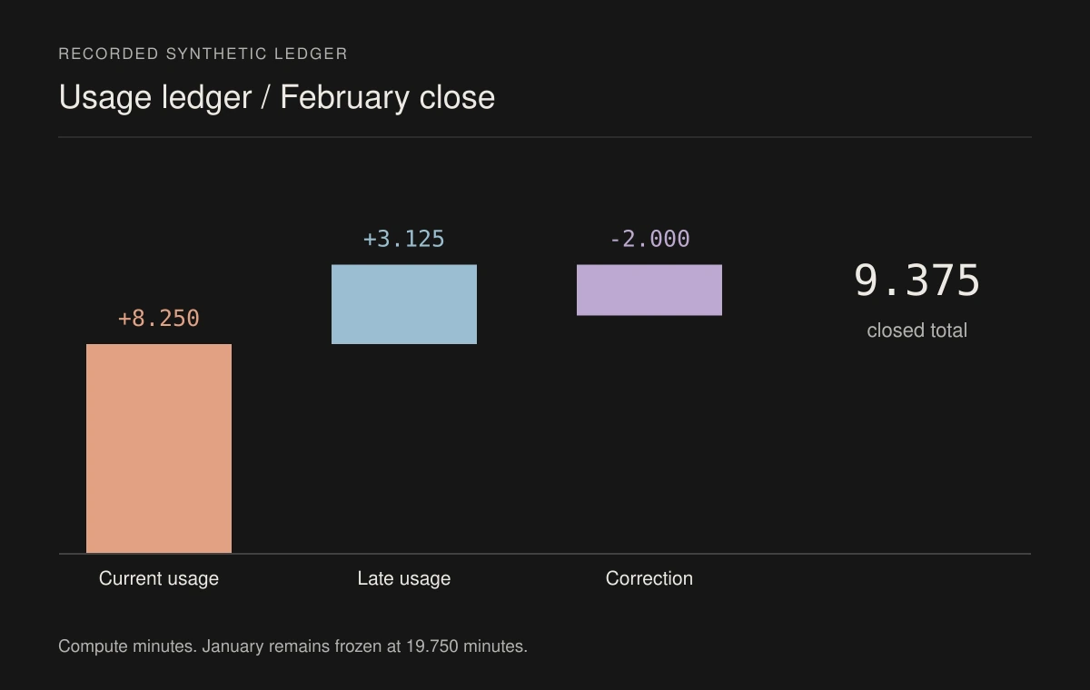 Synthetic February usage reconciliation, including late usage and a correction.