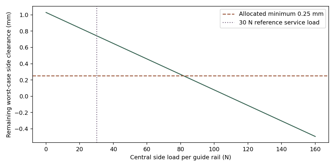 Side load versus remaining carton clearance