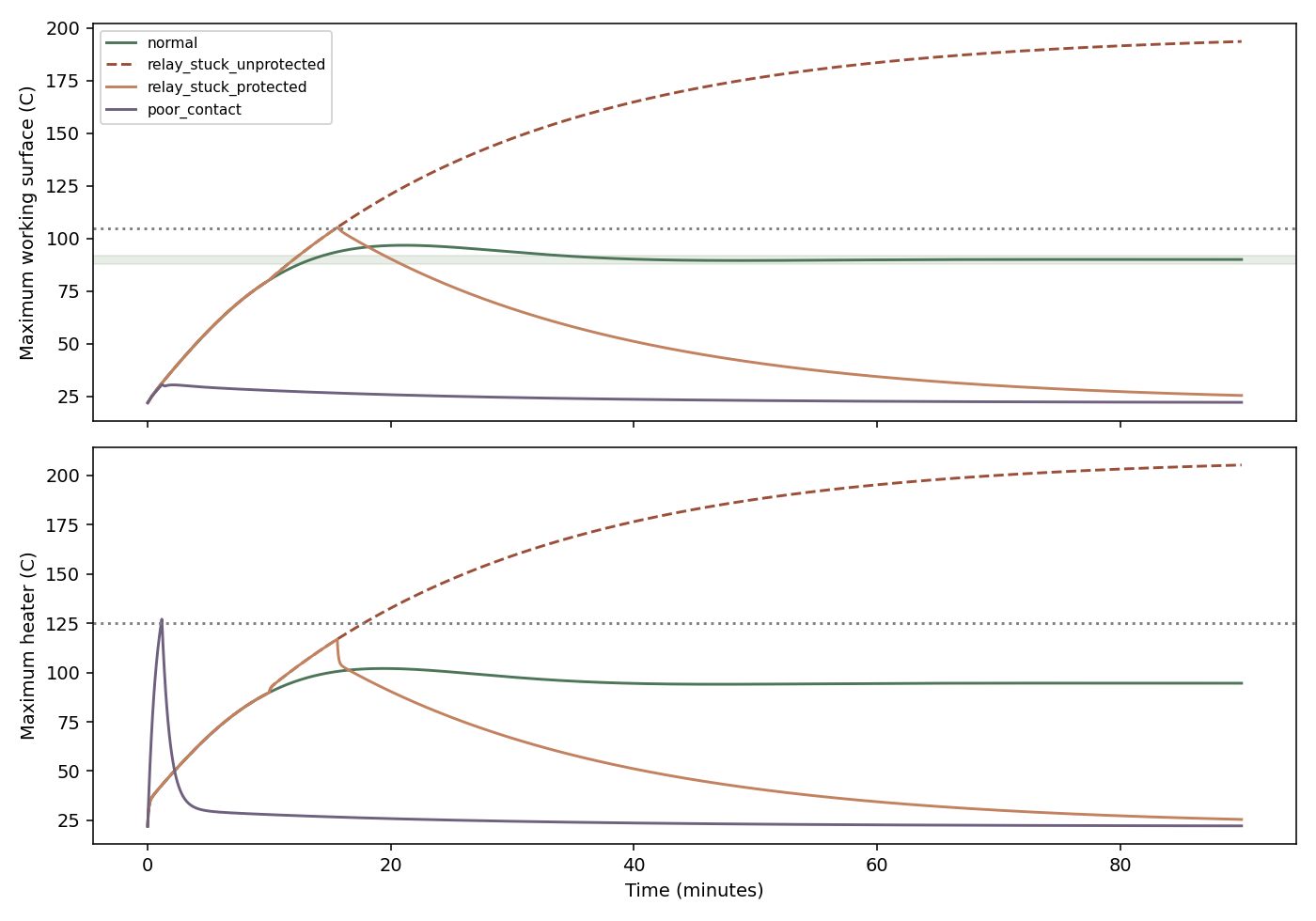 Working surface and heater temperatures in normal and fault cases