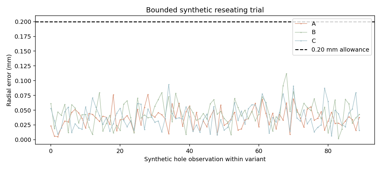 Synthetic radial errors for three plate variants