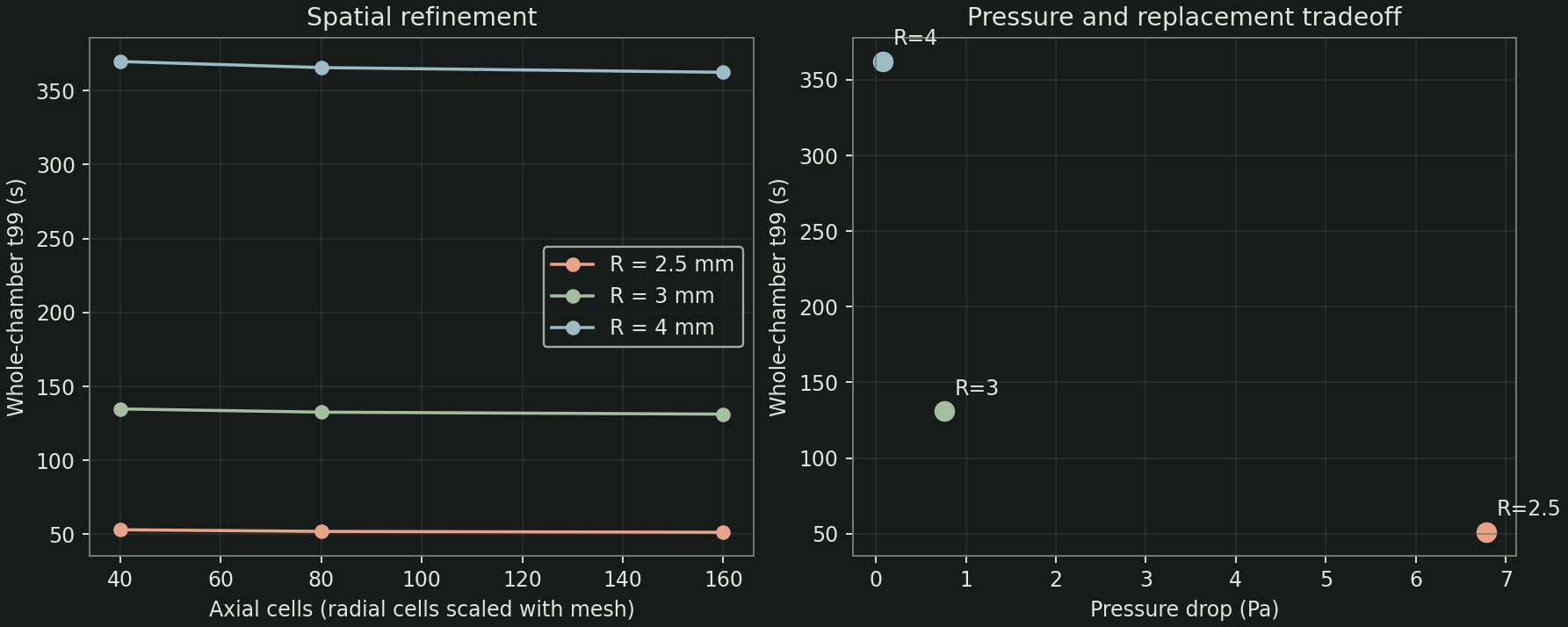 Grid sensitivity and pressure tradeoff.