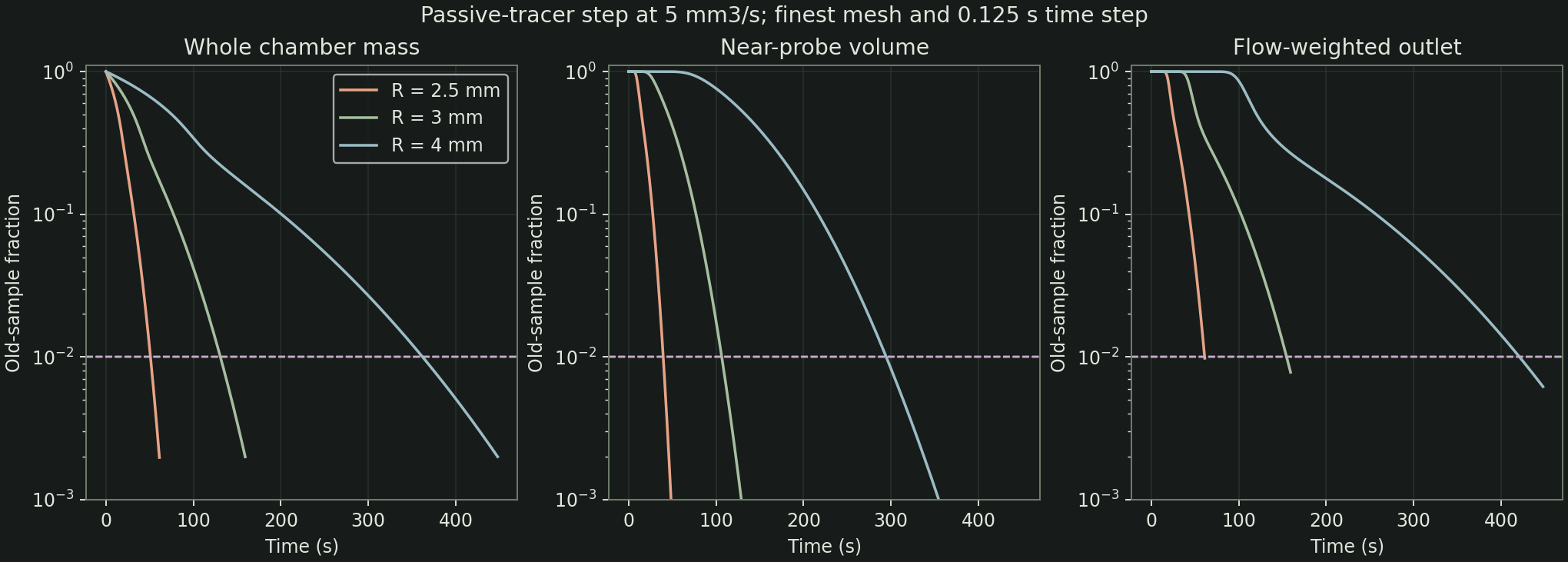 Computed old-sample concentration for the whole chamber, near-probe region and outlet.