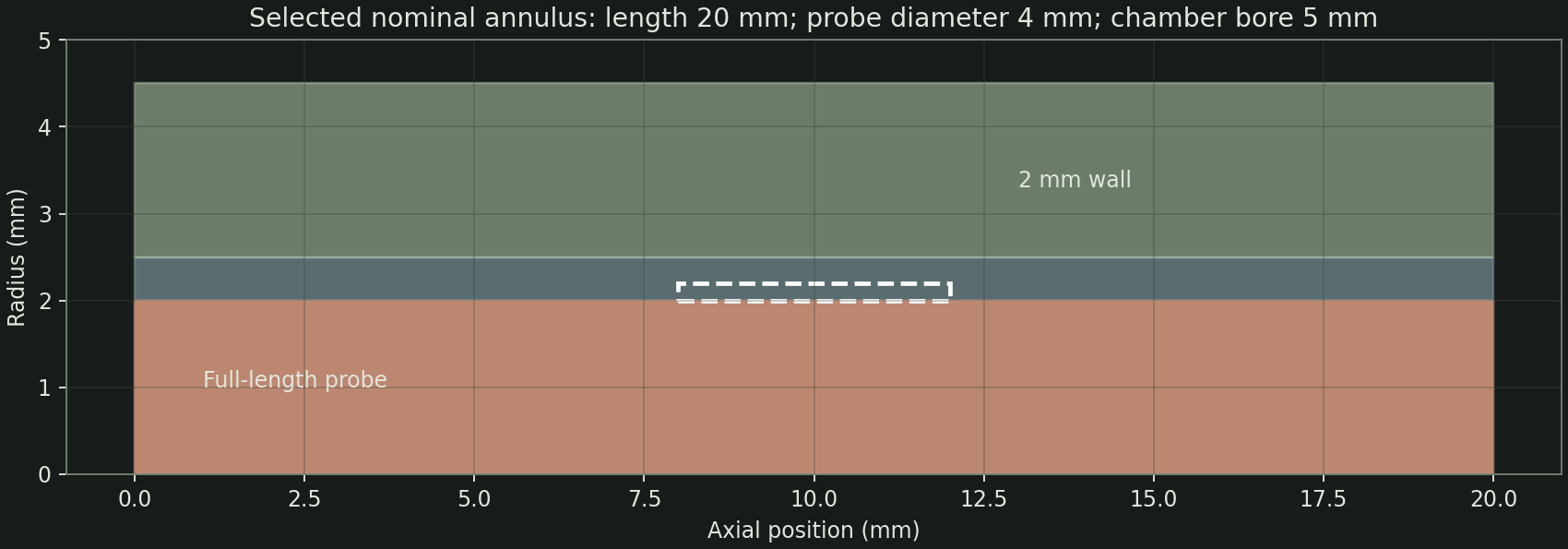 Reference geometry and the dashed near-probe measurement region.