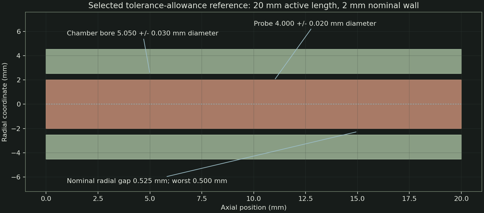 Selected reference dimensions and tolerance allowance. The original three comparison geometries remain in the package.