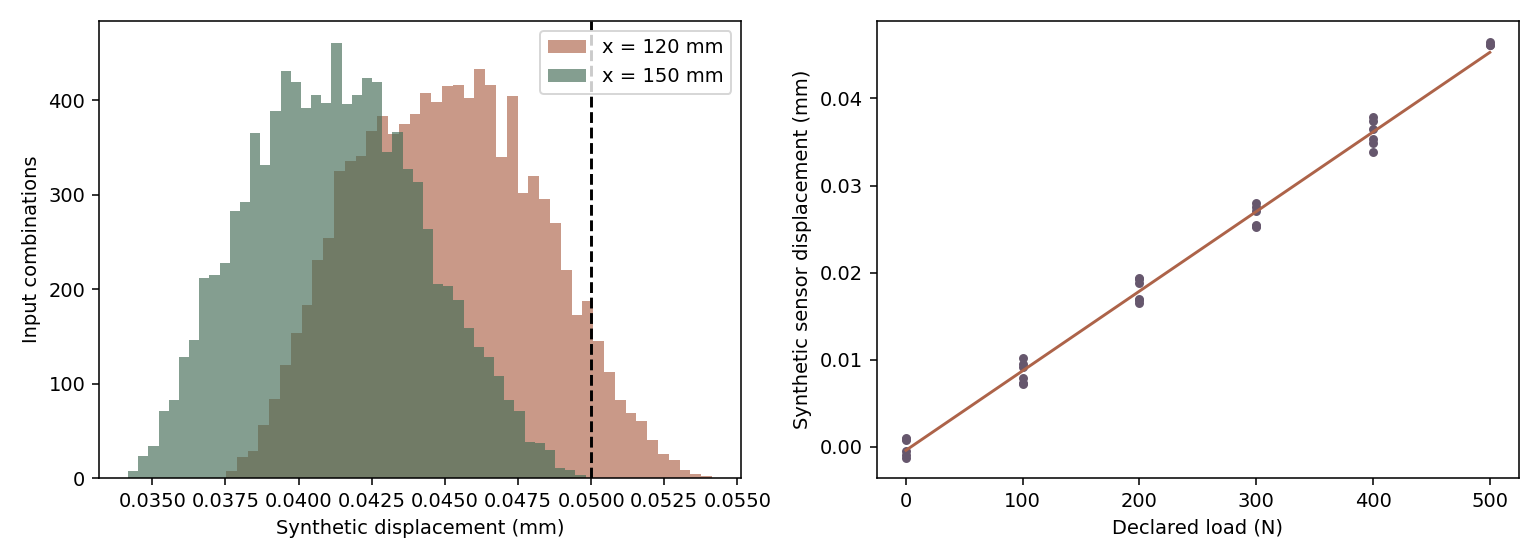 Synthetic displacement distributions and load-cycle calibration